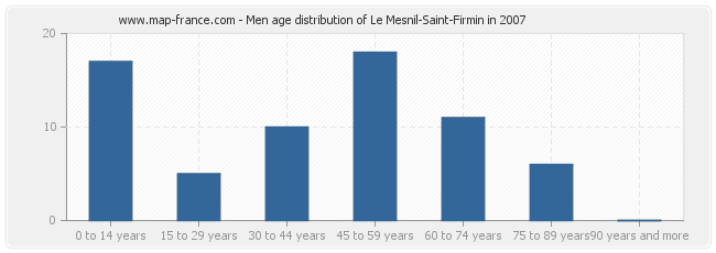 Men age distribution of Le Mesnil-Saint-Firmin in 2007